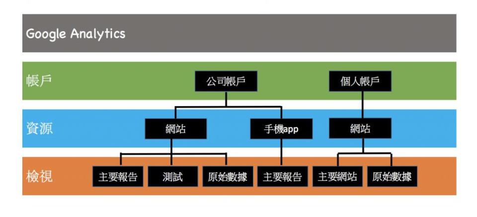 Google Analytics四大元素。／圖：作者提供