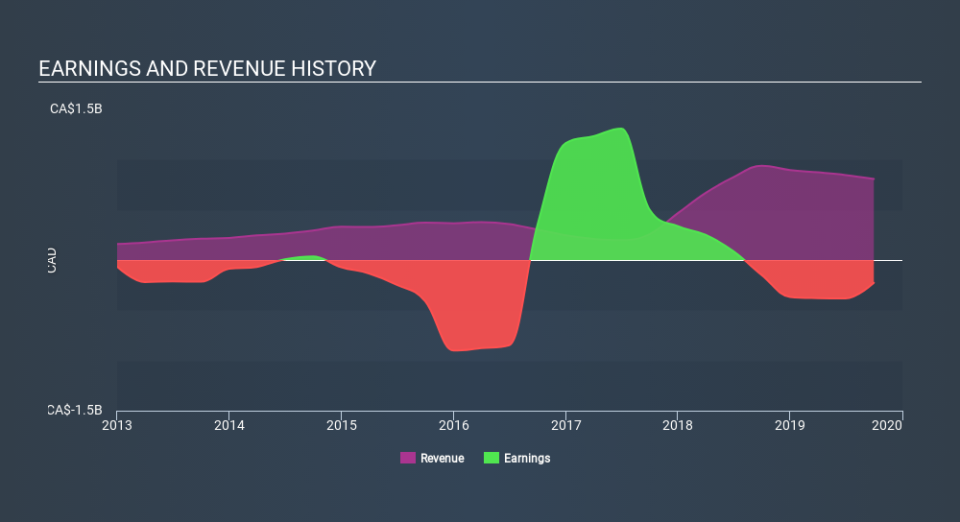 TSX:POU Income Statement, December 20th 2019