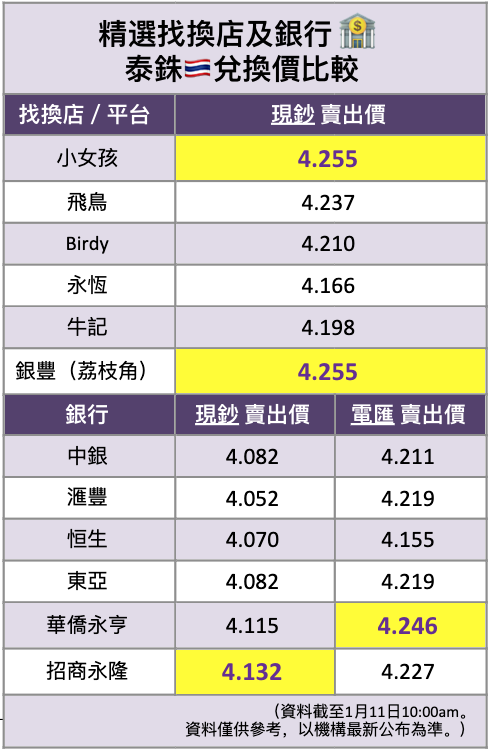 兌換泰銖����點先最抵？比較銀行找換店最新兌換價