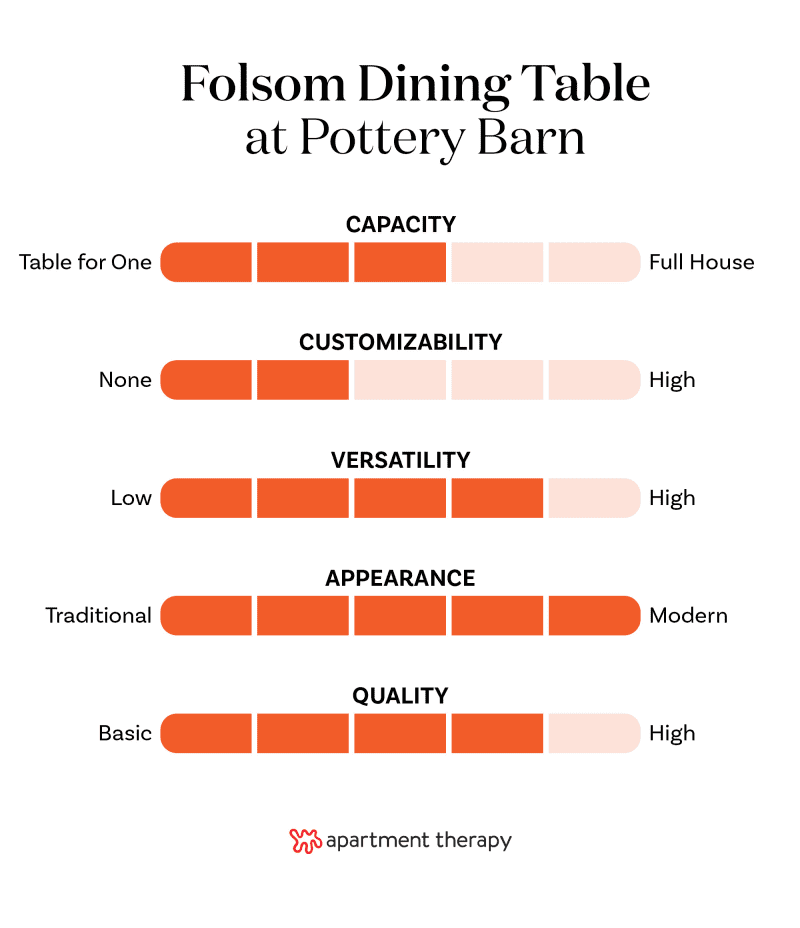 Graphic with criteria and rankings for Pottery Barn Folsom dining table.