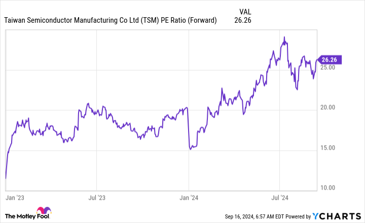 TSM PE Ratio (Forward) Chart