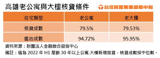 高雄公寓與大樓核貸條件比一比。圖/台灣房屋提供