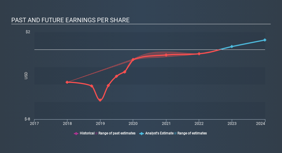 NasdaqGM:ETON Past and Future Earnings, February 21st 2020