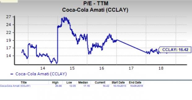 Let's see if Coca-Cola Amatil Limited (CCLAY) stock is a good choice for value-oriented investors right now, or if investors subscribing to this methodology should look elsewhere for top picks.