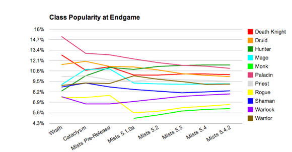 Class Popularity at Endgame line graph, by Cynwise