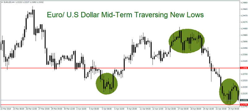 EUR/USD 4H Chart