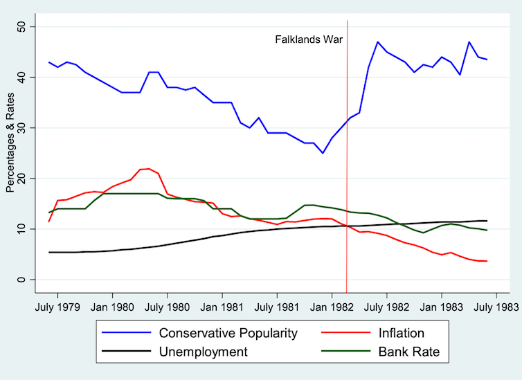 A chart showing how Margaret Thatcher's economic decisions led to a massive drop in support that was only rescued by the Falklands war.