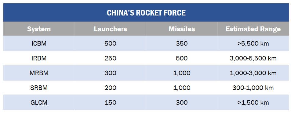 A table showing U.S. military assessments about the general size of the PLARF's inventory of ICBMs, as well as intermediate-range, medium-range, and short-range ballistic missiles (IRBMs, MRBMs, and SRBMs) and ground-launched cruise missiles (GLCM) of all types. <em>DOD</em>