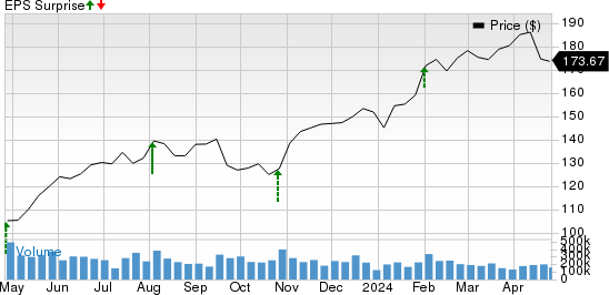 Amazon.com, Inc. Price and EPS Surprise