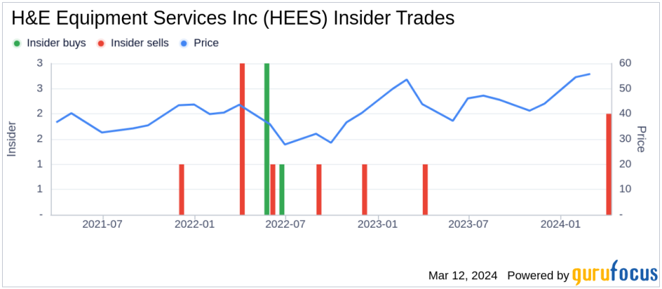 Insider Sell: CEO Bradley Barber Sells 1,900 Shares of H&E Equipment Services Inc (HEES)