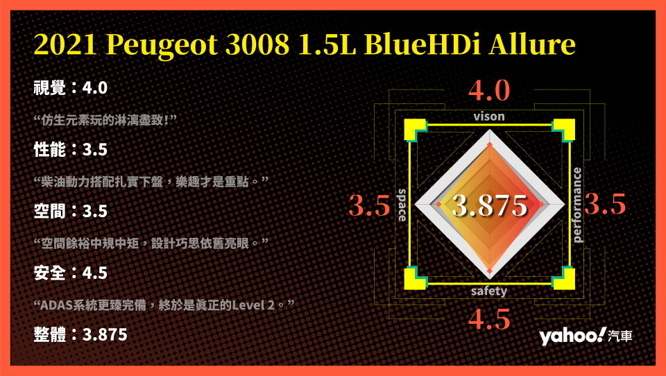 2021 Peugeot 3008 1.5L BlueHDi Allure北海岸試駕！非典休旅更新作！