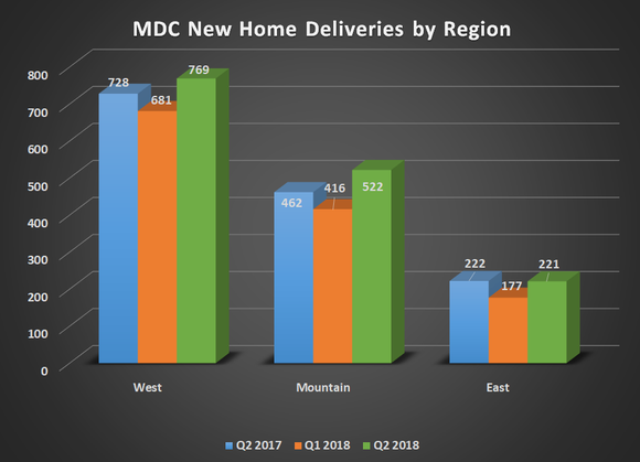 MDC new home deliveries by region for Q2 2017, Q1 2018, and Q2 2018. Shows increases for West and Mountain but flat results for east.