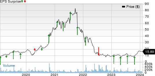 Snap Inc. Price and EPS Surprise