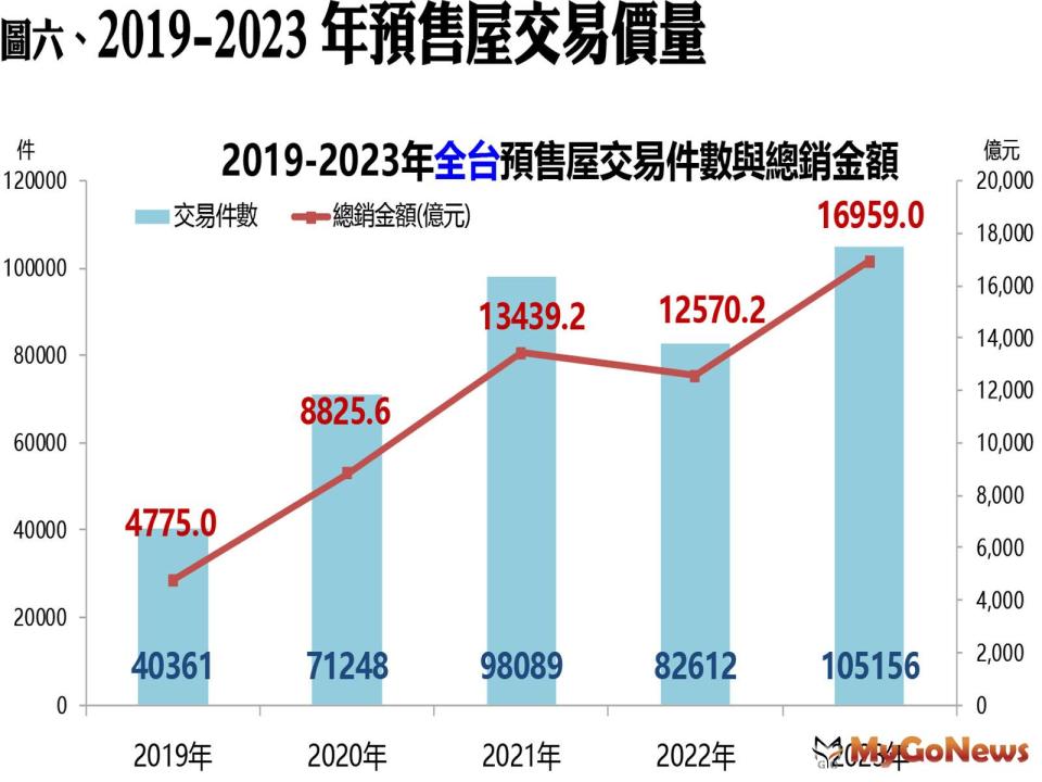 ▲2019-2023年預售屋交易價量