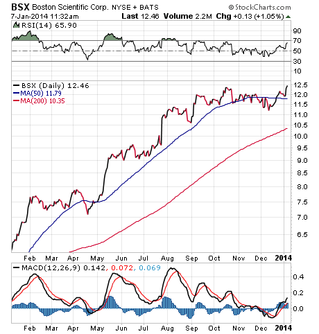 BSX Stock Chart