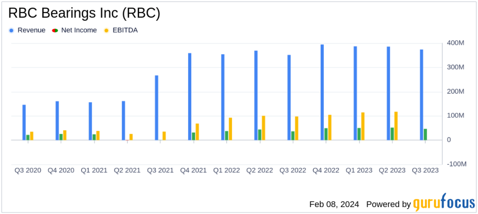 RBC Bearings Inc (RBC) Reports Solid Growth in Fiscal 2024 Third Quarter Results