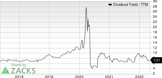 Black Stone Minerals, L.P. Dividend Yield (TTM)