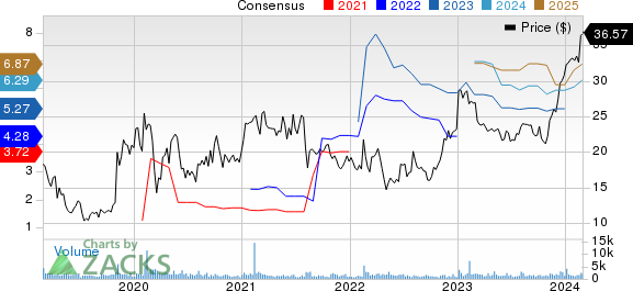 Collegium Pharmaceutical, Inc. Price and Consensus