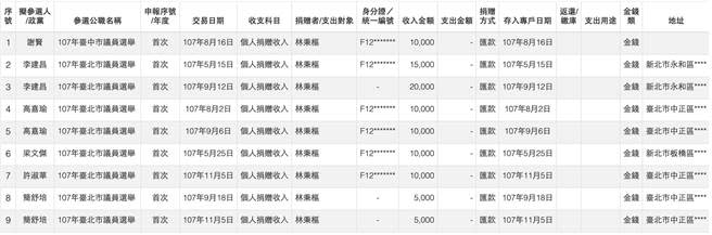 林秉樞曾捐政治獻金給綠營議員參選人。（取自監察院政治獻金平台）