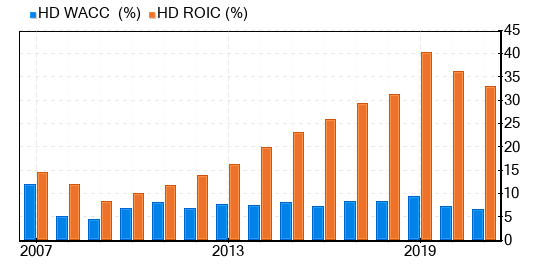 The Home Depot Stock Is Estimated To Be Modestly Overvalued