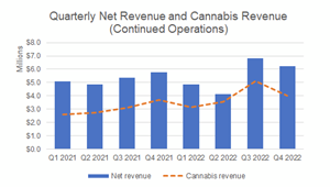 Quarterly Net Revenue and Cannabis Revenue (Continued Operations)