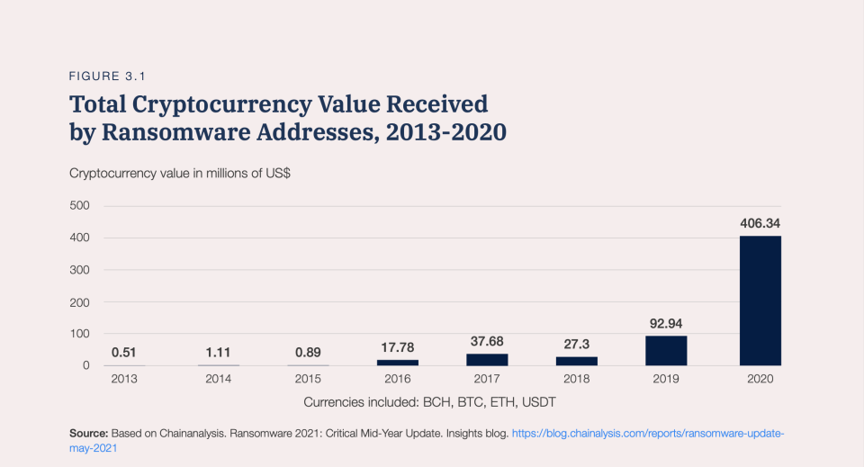 2013至2020年間，勒索軟體獲得的加密貨幣總價值。（圖／翻攝自《2022全球風險報告》）