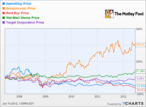 GME Chart