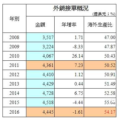 外銷接單概況。（作者提供）