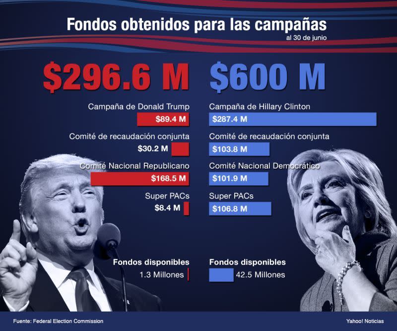 El dinero que recaudó cada campaña hasta el 30 de junio, 2016