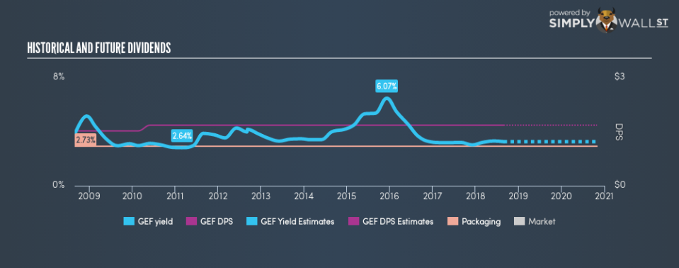 NYSE:GEF Historical Dividend Yield August 29th 18