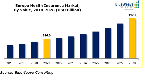 Europe Health Insurance Market to Reach USD 440 Billion, at a CAGR of 6.4% by 2022