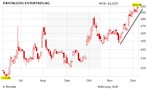 Pantaflix findet Dorie und nimmt Kurs auf 200 Euro