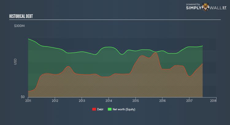 NasdaqGS:GLAD Historical Debt Nov 20th 17