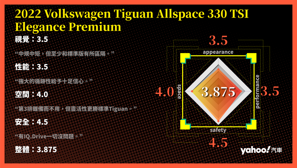 2022 Volkswagen Tiguan Allspace 330 TSI Elegance Premium北海岸試駕！賦予生活更多想像！
