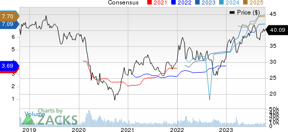 HSBC Holdings plc Price and Consensus