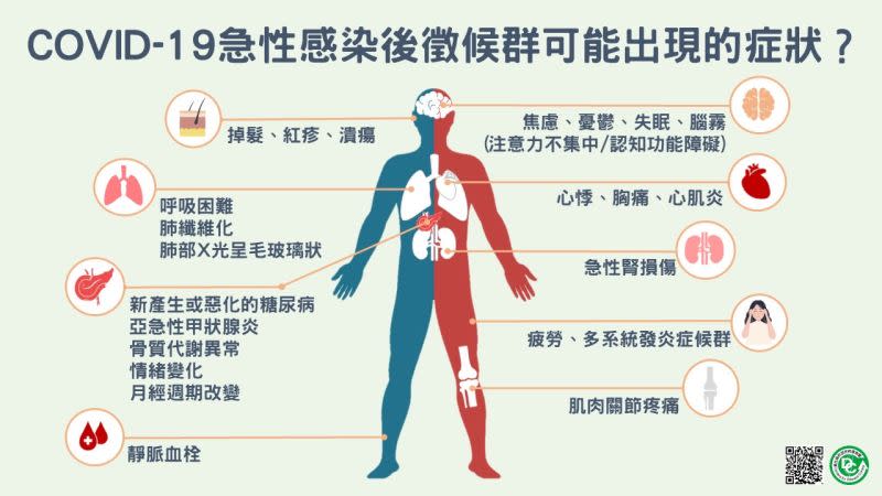 ▲「長新冠」的9大症狀。（圖／指揮中心提供）