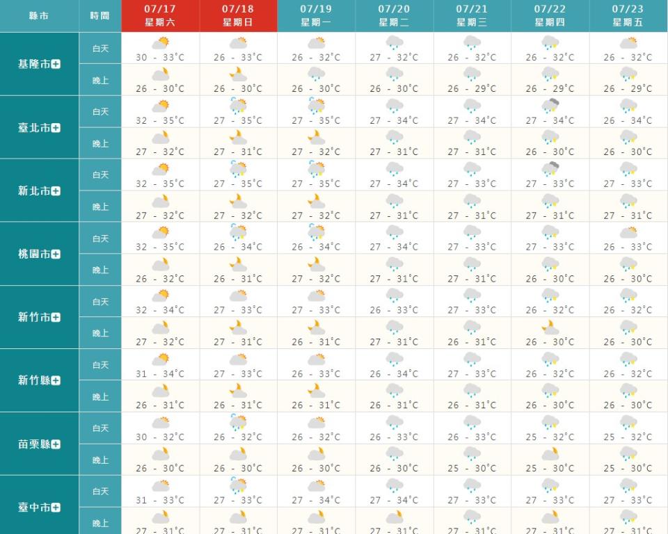 未來一周北台灣天氣概況。（圖／中央氣象局）
