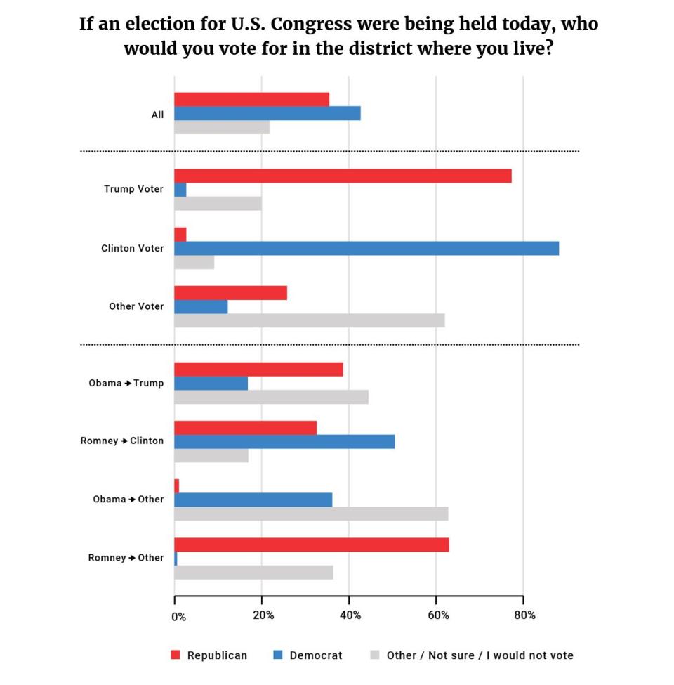 (Photo: Voter Study Group)