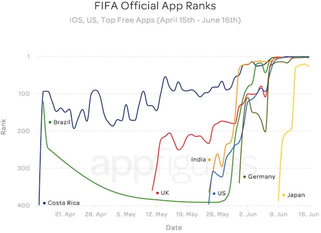 ios fifa world cup app chart