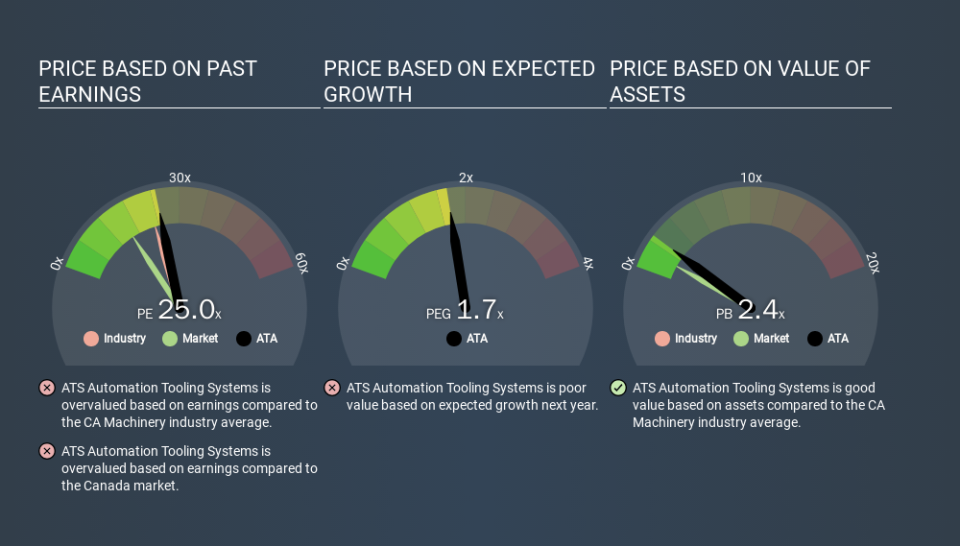 TSX:ATA Price Estimation Relative to Market, January 16th 2020