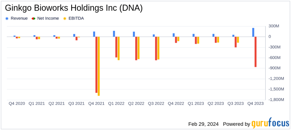 Ginkgo Bioworks Holdings Inc (DNA) Reports Decline in 2023 Revenue Amid Transition and Expansion Efforts