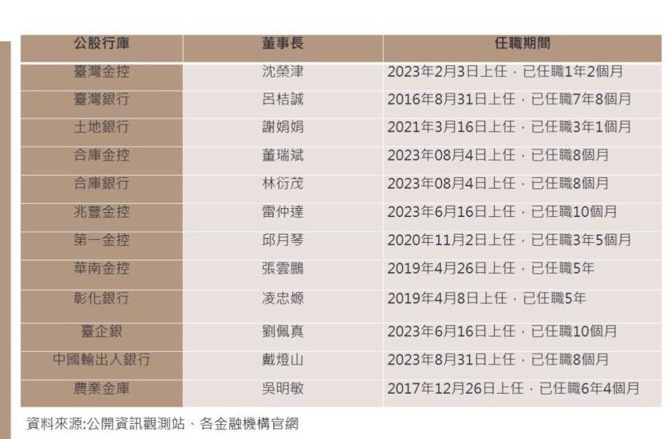 目前公股行庫董座年齡在65歲以下的已成「少數特例」。（製圖／信傳媒編輯部） 
