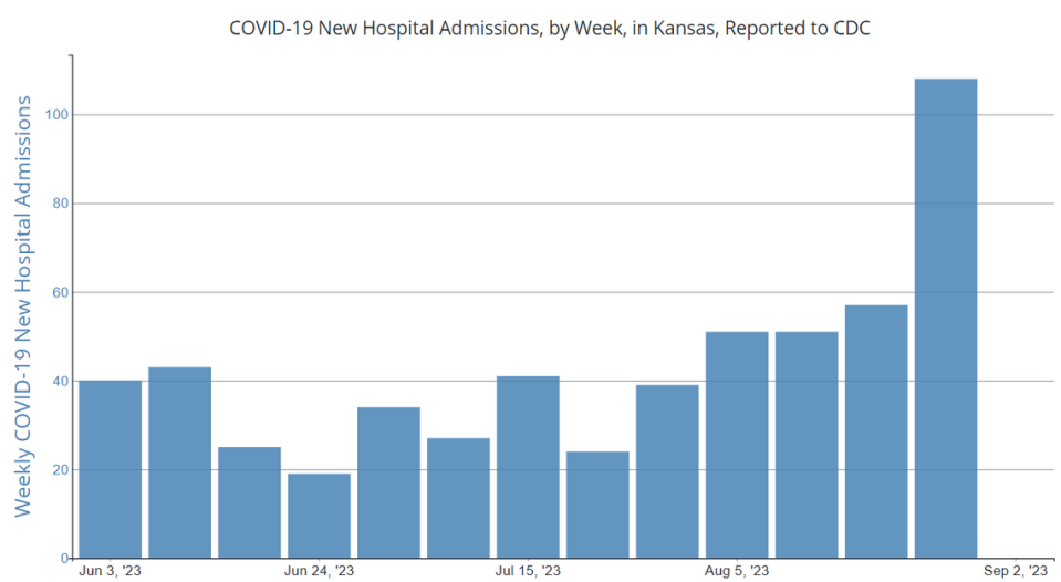 This graph shows Kansas’ new COVID-19 hospitalizations by week during June, July and August of 2023.