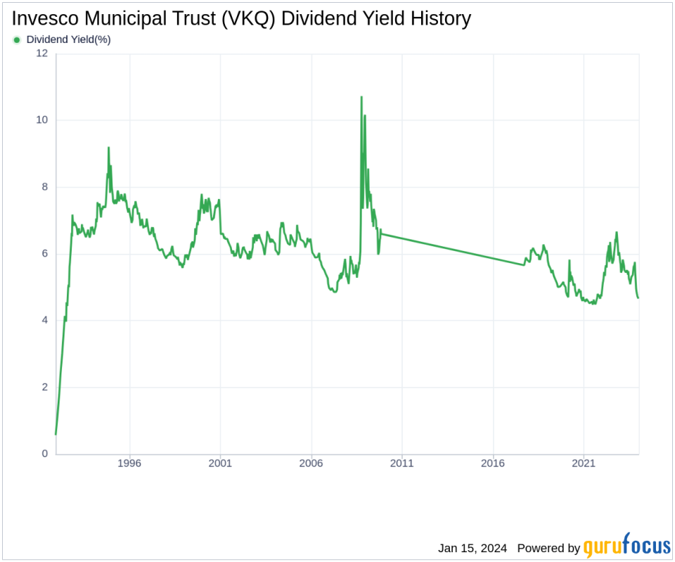 Invesco Municipal Trust's Dividend Analysis