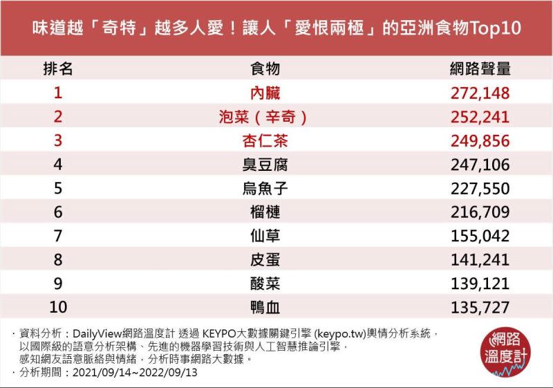 ▲根據《網路溫度計》調查2021到2022年臺灣常見特殊味道，「愛恨兩極」的亞洲食物最熱門前10名，第1名由內臟奪冠。（圖／品牌提供）