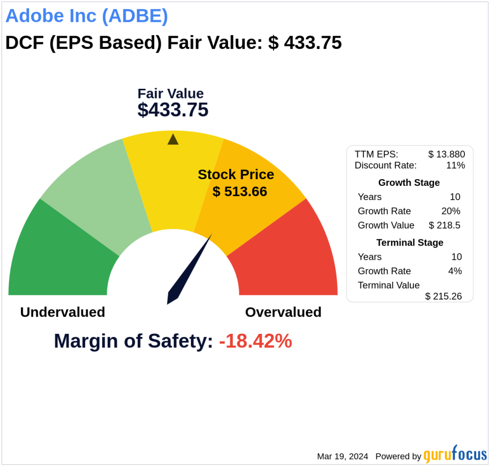 Adobe Inc: An Exploration into Its Intrinsic Value