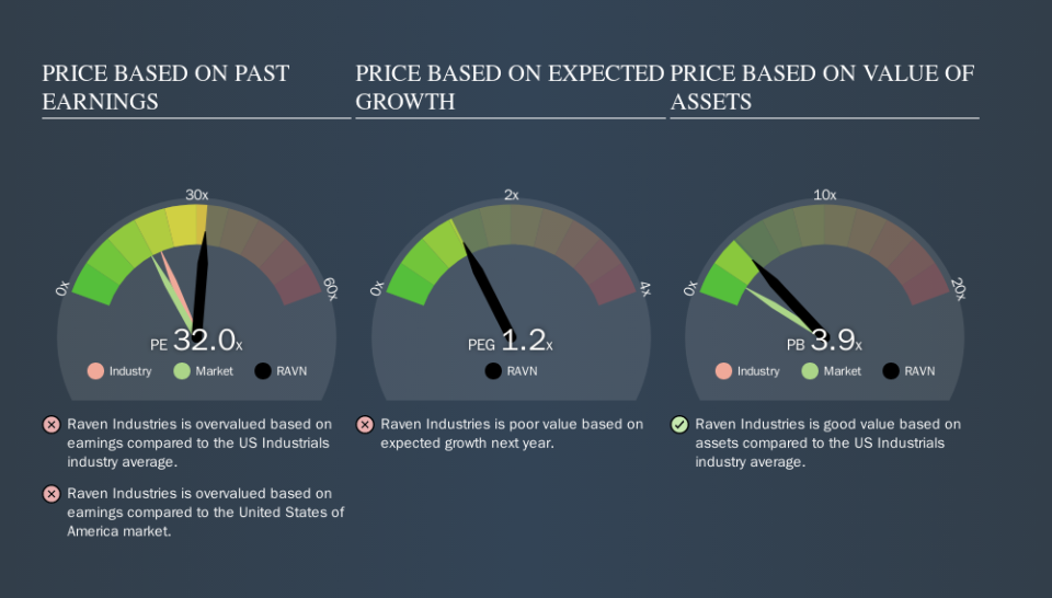 NasdaqGS:RAVN Price Estimation Relative to Market, October 23rd 2019