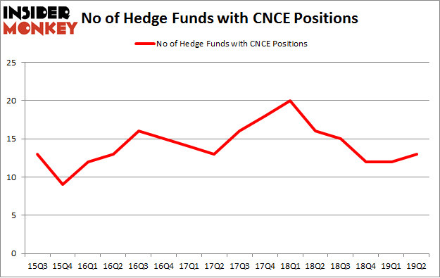 No of Hedge Funds with CNCE Positions