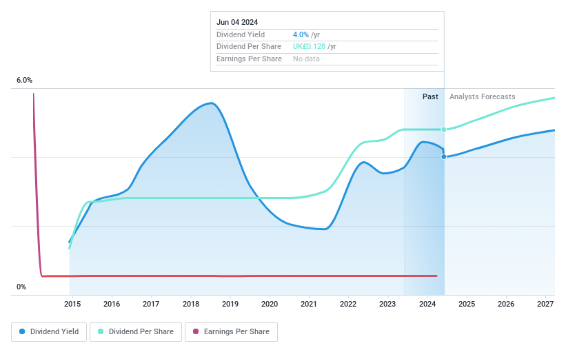 LSE:PETS Dividend History as at Jun 2024