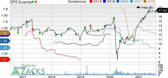 Hercules Capital, Inc. Price, Consensus and EPS Surprise